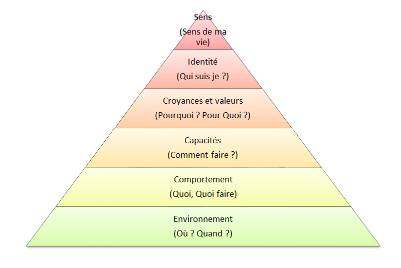 Niveaux logiques ou Pyramide de Dilts